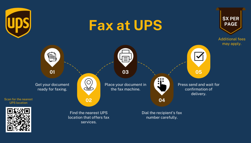 an infographic depicting how to fax at UPS and the associated costs