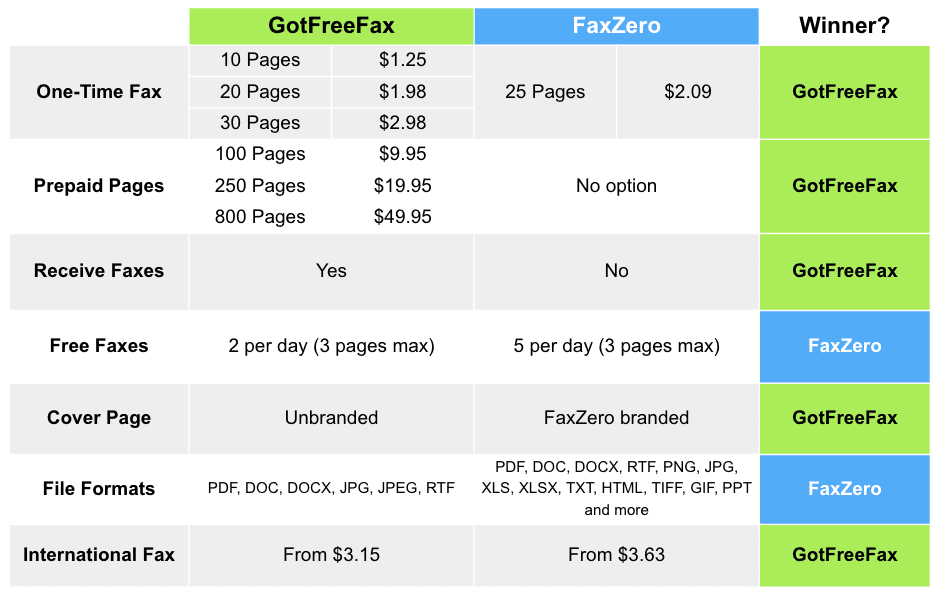GotFreeFax vs. FaxZero Tabelle der Funktionen